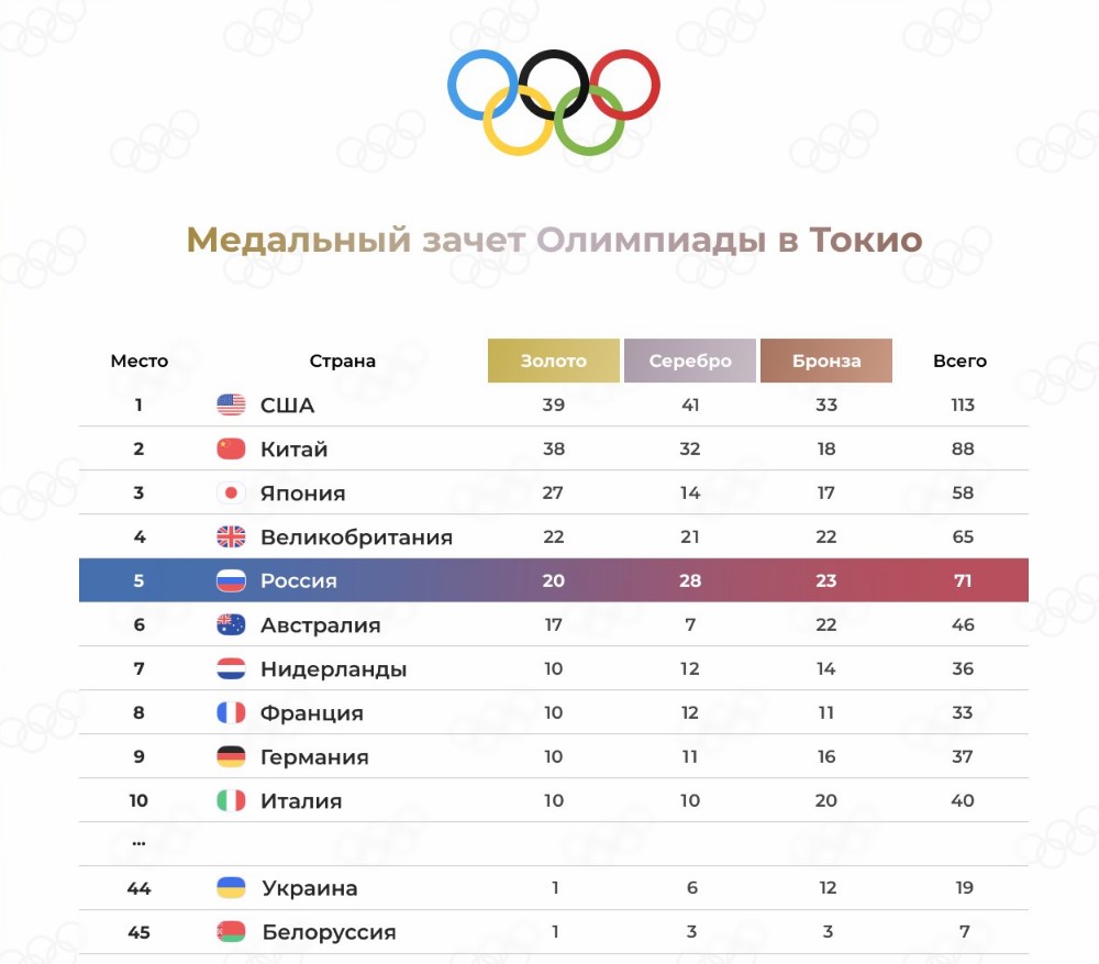 Результаты олимпиады угнту 2024. Медальный зачет олимпиады 2020 Токио. Итоги олимпиады. Летние Олимпийские игры 1980 медальный зачет. Результаты олимпиад.